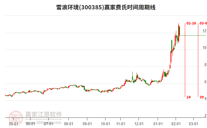 300385雪浪環(huán)境費氏時間周期線工具