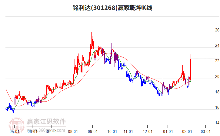 301268銘利達(dá)贏家乾坤K線(xiàn)工具