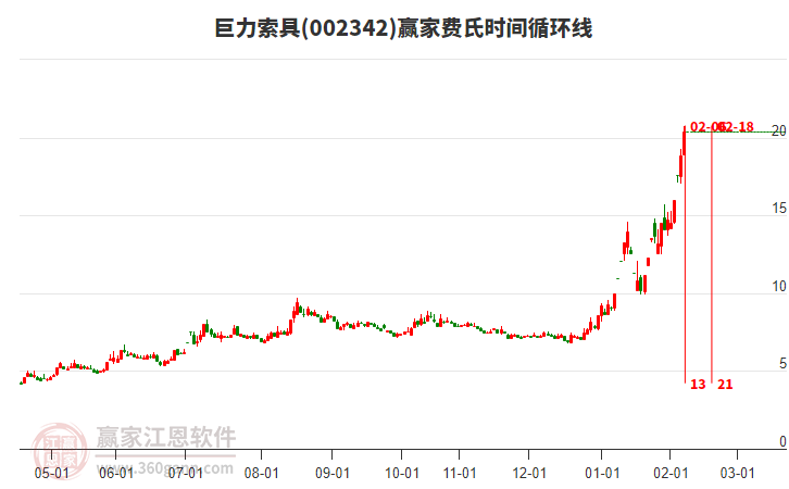 巨力索具(002342)近3日涨幅达27.3%，所属可燃冰概念3日涨幅3.4%