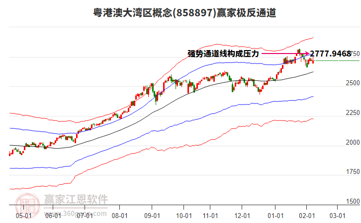 858897粵港澳大灣區(qū)贏家極反通道工具
