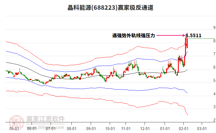 688223晶科能源贏家極反通道工具