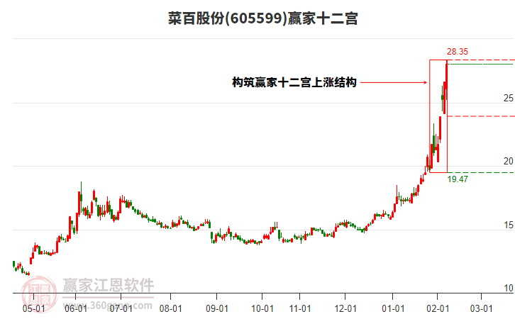 605599菜百股份贏家十二宮工具