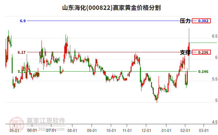 000822山東?；S金價格分割工具