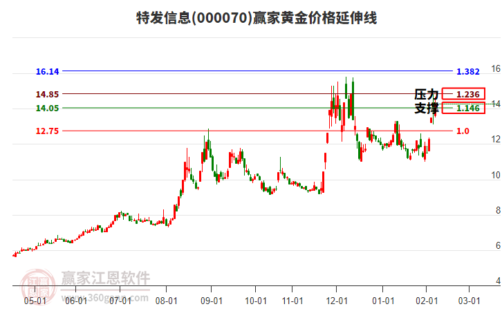 000070特發(fā)信息黃金價(jià)格延伸線工具 000070特發(fā)信息黃金價(jià)格延伸線工具
