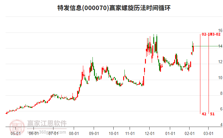 000070特發(fā)信息螺旋歷法時(shí)間循環(huán)工具 000070特發(fā)信息螺旋歷法時(shí)間循環(huán)工具