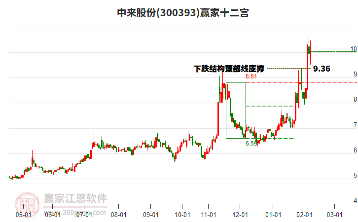 300393中來(lái)股份贏家十二宮工具