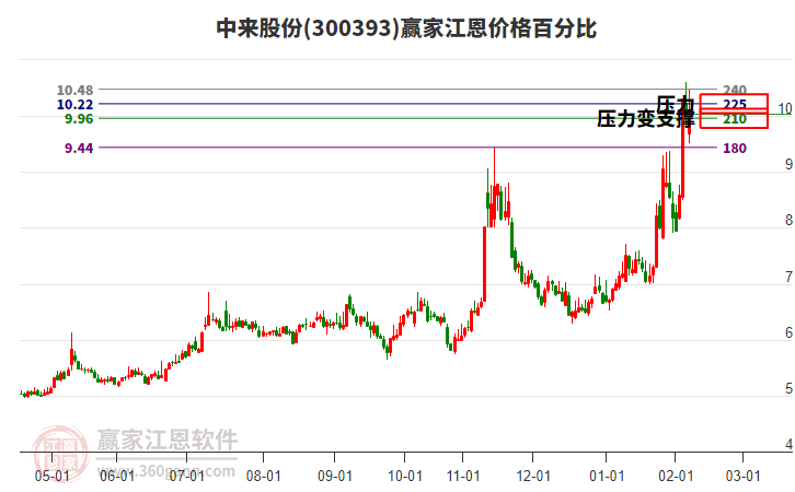 300393中來(lái)股份江恩價(jià)格百分比工具
