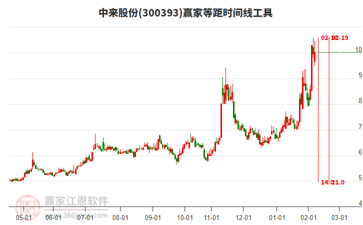 300393中來(lái)股份等距時(shí)間周期線工具