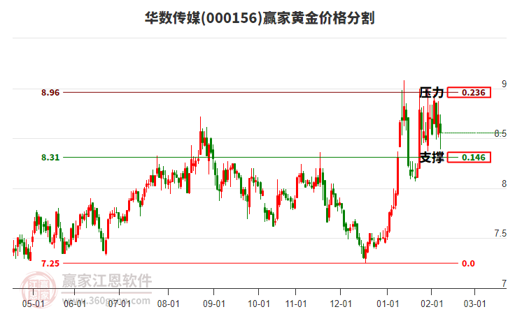 000156華數(shù)傳媒黃金價格分割工具