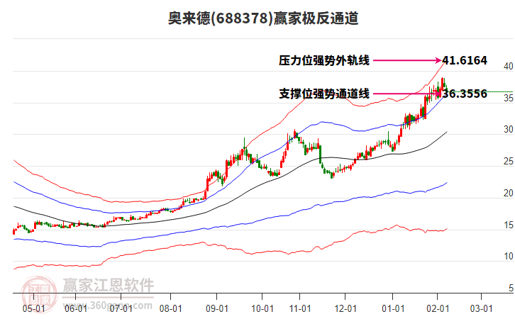 688378奧來德贏家極反通道工具 688378奧來德贏家極反通道工具