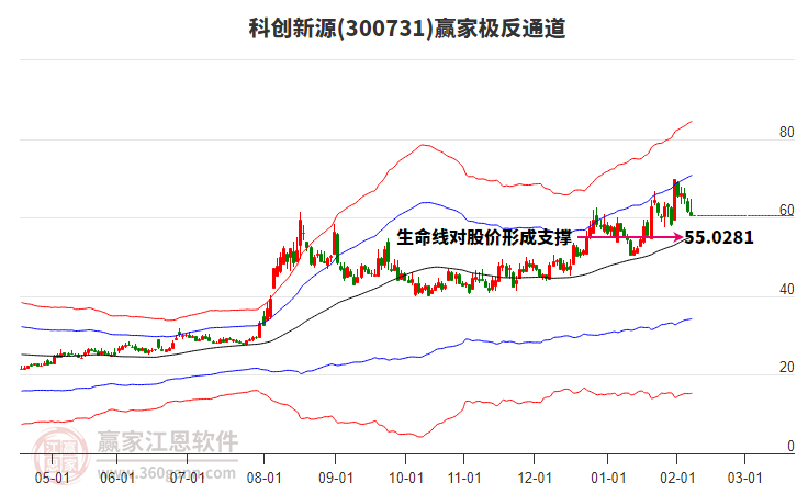 300731科創(chuàng)新源贏家極反通道工具 300731科創(chuàng)新源贏家極反通道工具