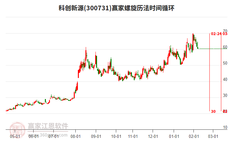 300731科創(chuàng)新源螺旋歷法時間循環(huán)工具 300731科創(chuàng)新源螺旋歷法時間循環(huán)工具