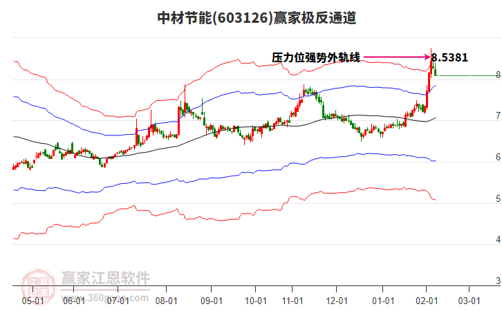 603126中材節(jié)能贏家極反通道工具 603126中材節(jié)能贏家極反通道工具