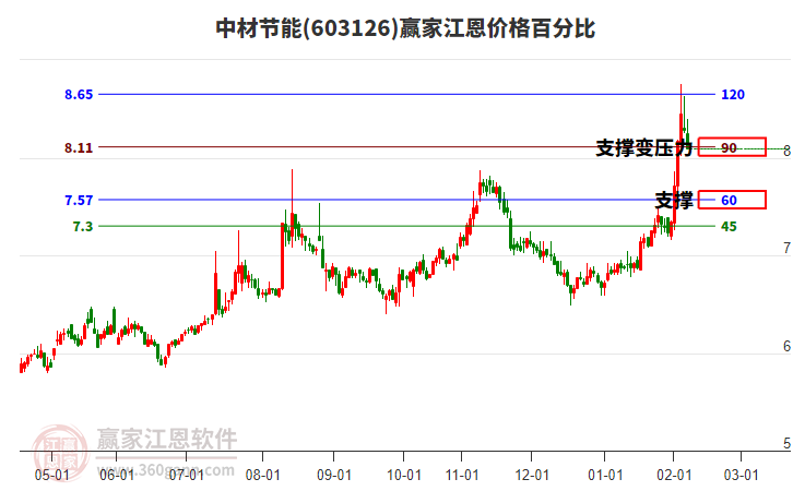 603126中材節(jié)能江恩價(jià)格百分比工具 603126中材節(jié)能江恩價(jià)格百分比工具