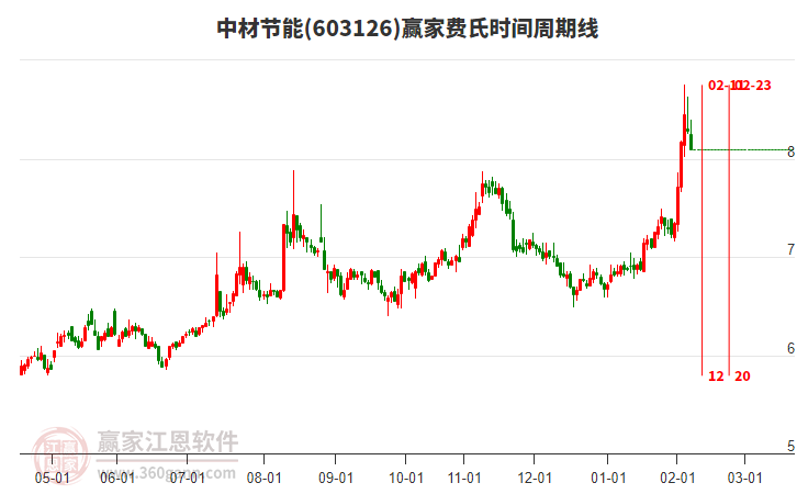 603126中材節(jié)能費(fèi)氏時(shí)間周期線工具 603126中材節(jié)能費(fèi)氏時(shí)間周期線工具