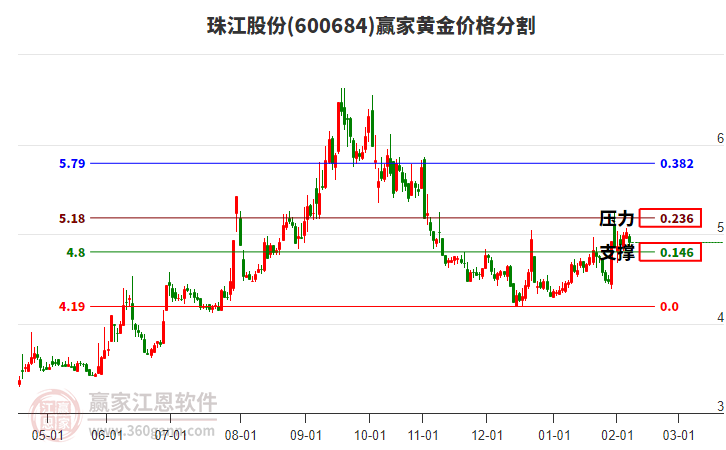 600684珠江股份黃金價格分割工具