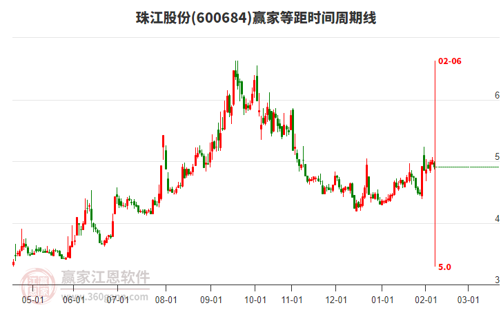 600684珠江股份等距時間周期線工具