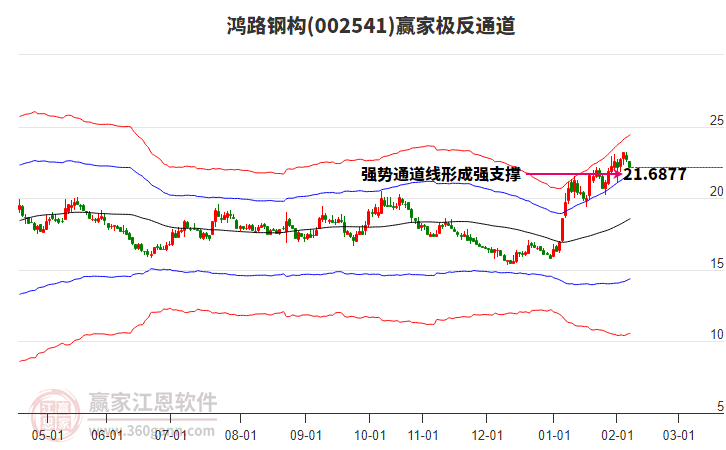 002541鴻路鋼構贏家極反通道工具