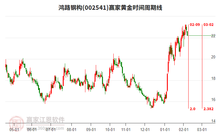 002541鴻路鋼構黃金時間周期線工具
