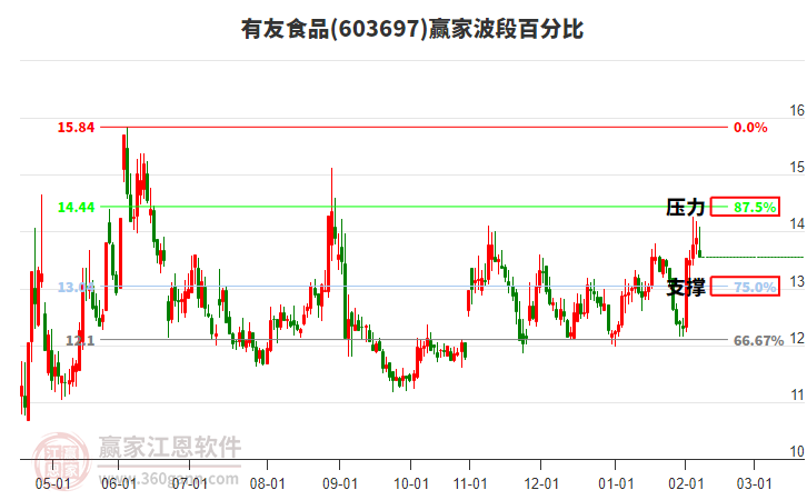 603697有友食品波段百分比工具