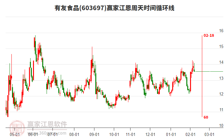 603697有友食品江恩周天時(shí)間循環(huán)線工具