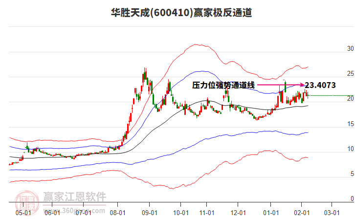 600410華勝天成贏家極反通道工具 600410華勝天成贏家極反通道工具