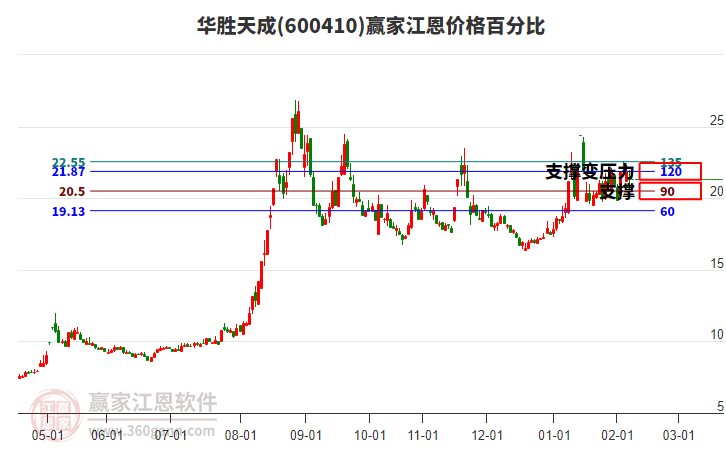 600410華勝天成江恩價(jià)格百分比工具 600410華勝天成江恩價(jià)格百分比工具