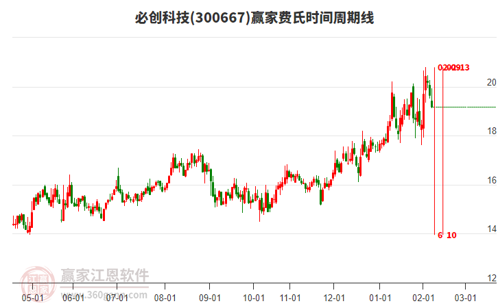 300667必創(chuàng)科技費(fèi)氏時(shí)間周期線工具