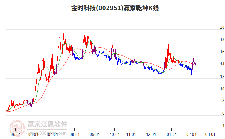 002951金時(shí)科技贏家乾坤K線工具 002951金時(shí)科技贏家乾坤K線工具