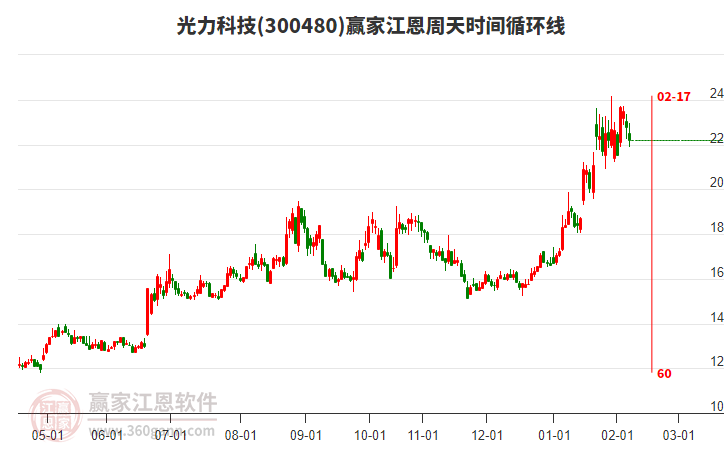 300480光力科技江恩周天時(shí)間循環(huán)線(xiàn)工具 300480光力科技江恩周天時(shí)間循環(huán)線(xiàn)工具