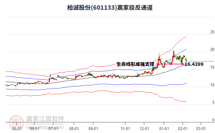 601133柏誠股份贏家極反通道工具