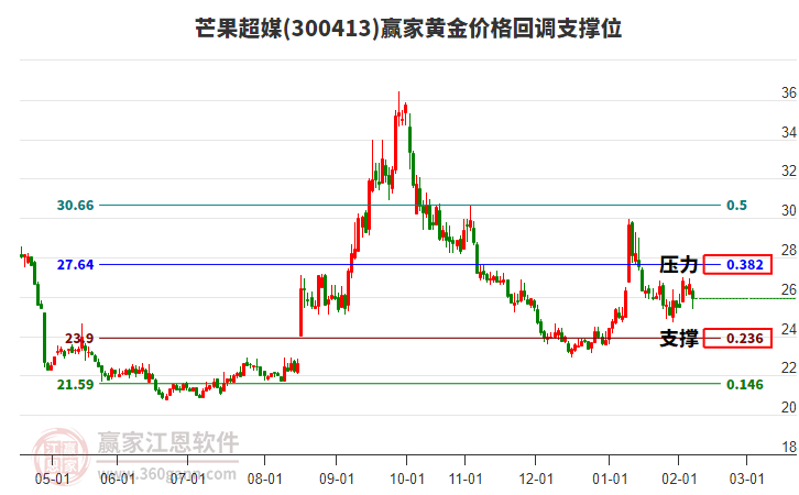 300413芒果超媒黃金價(jià)格回調(diào)支撐位工具