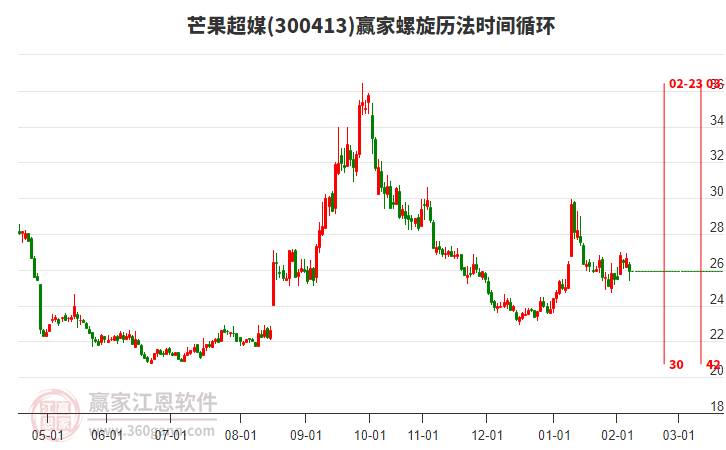 300413芒果超媒螺旋歷法時(shí)間循環(huán)工具