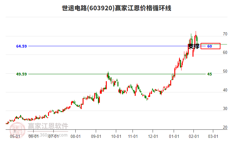 603920世運(yùn)電路江恩價(jià)格循環(huán)線工具 603920世運(yùn)電路江恩價(jià)格循環(huán)線工具