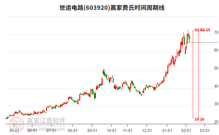 603920世運(yùn)電路費(fèi)氏時(shí)間周期線工具 603920世運(yùn)電路費(fèi)氏時(shí)間周期線工具