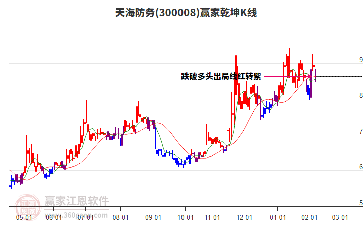 300008天海防務(wù)贏家乾坤K線工具