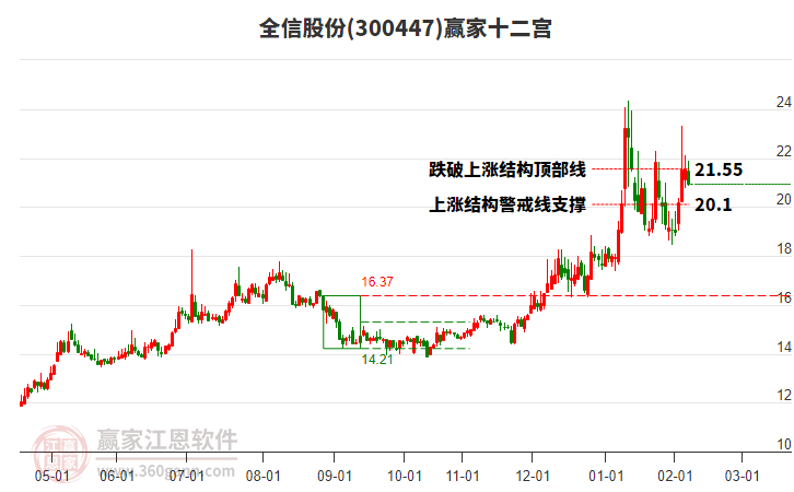 300447全信股份贏家十二宮工具 300447全信股份贏家十二宮工具