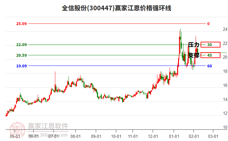 300447全信股份江恩價格循環(huán)線工具 300447全信股份江恩價格循環(huán)線工具