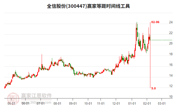 300447全信股份等距時間周期線工具 300447全信股份等距時間周期線工具