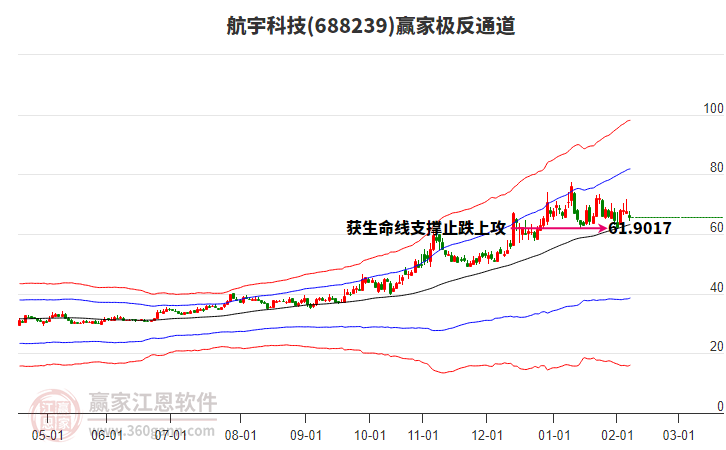 688239航宇科技贏家極反通道工具