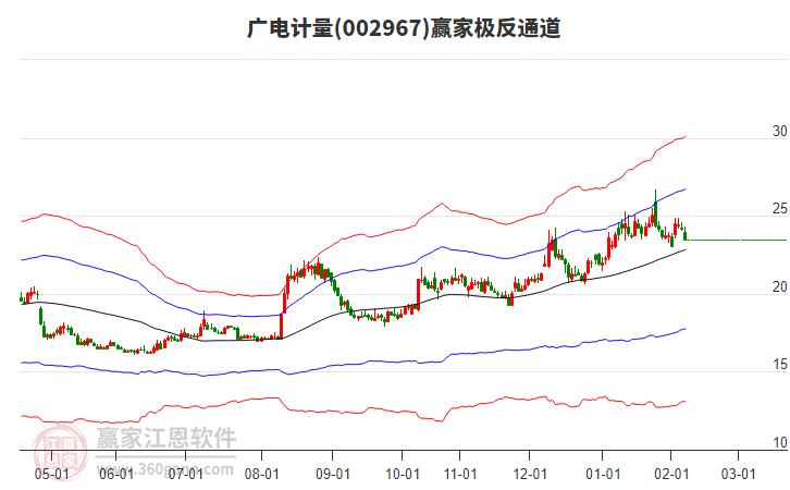002967廣電計(jì)量贏家極反通道工具
