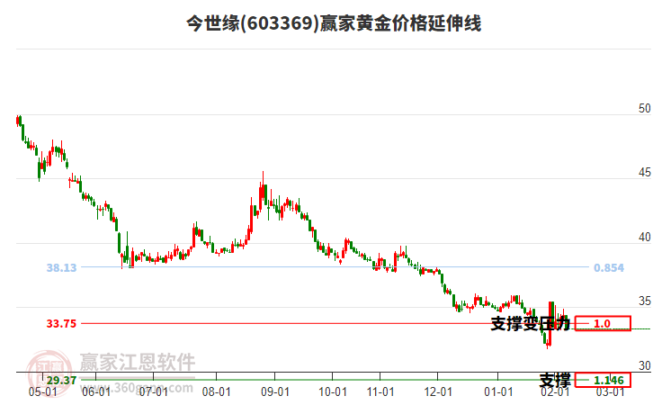 603369今世緣黃金價格延伸線工具