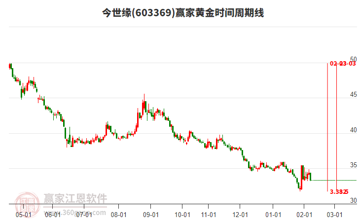 603369今世緣黃金時間周期線工具