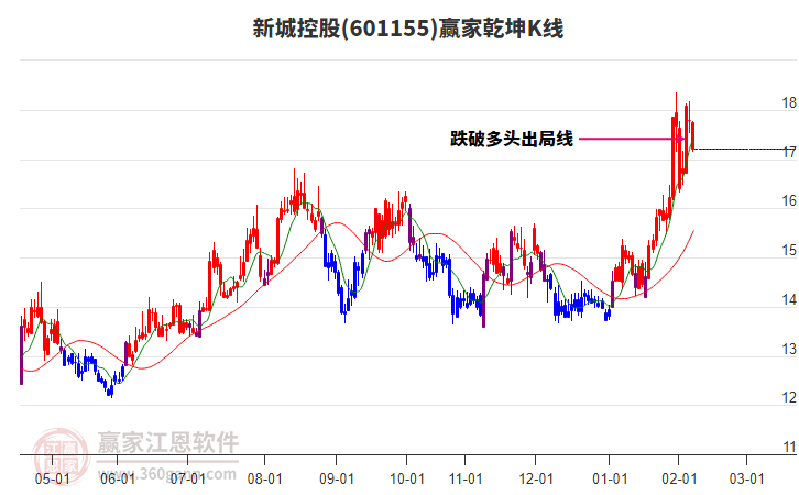 601155新城控股贏家乾坤K線工具