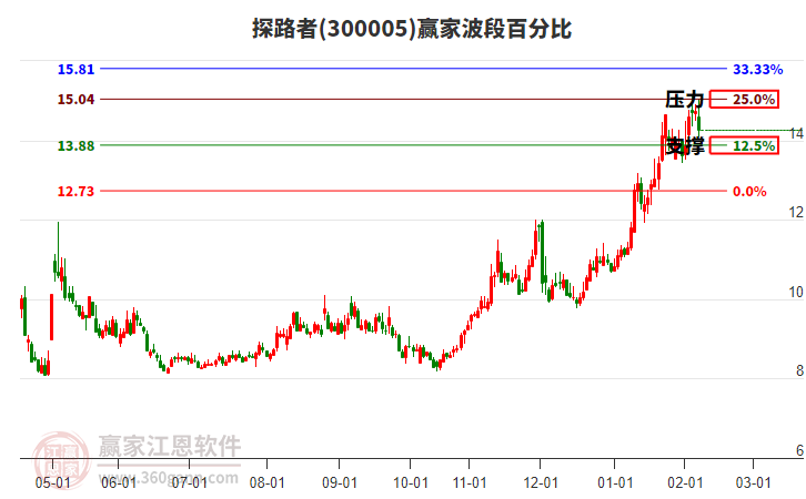 300005探路者波段百分比工具 300005探路者波段百分比工具