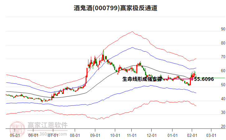 000799酒鬼酒贏家極反通道工具 000799酒鬼酒贏家極反通道工具