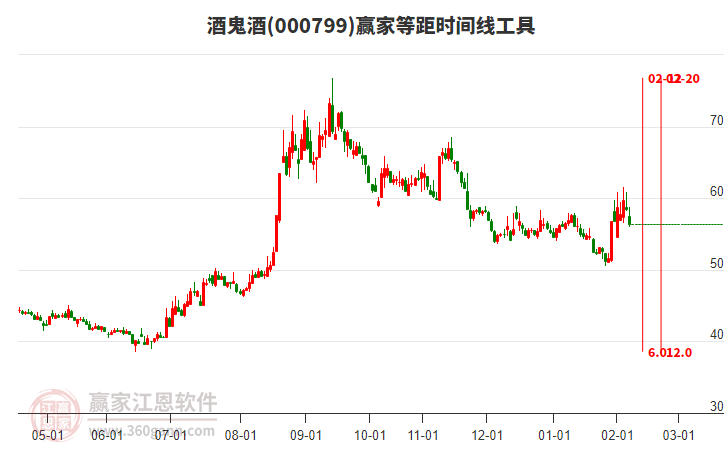 000799酒鬼酒等距時間周期線工具 000799酒鬼酒等距時間周期線工具