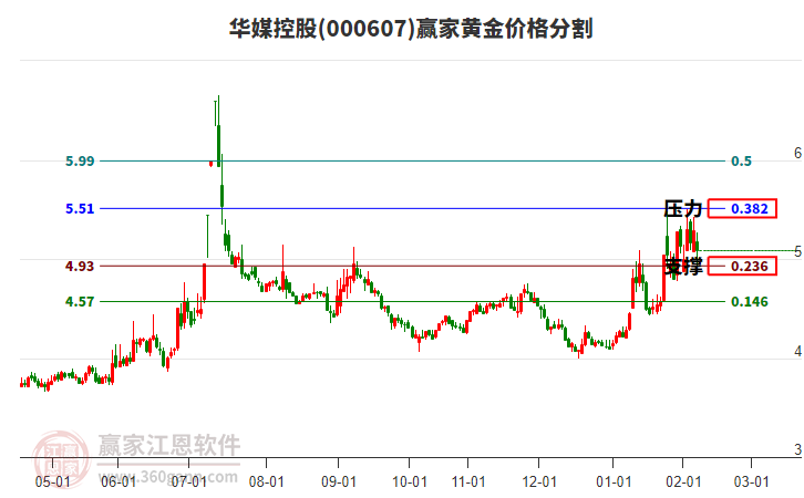 000607華媒控股黃金價(jià)格分割工具 000607華媒控股黃金價(jià)格分割工具
