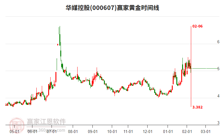 000607華媒控股黃金時(shí)間周期線工具 000607華媒控股黃金時(shí)間周期線工具