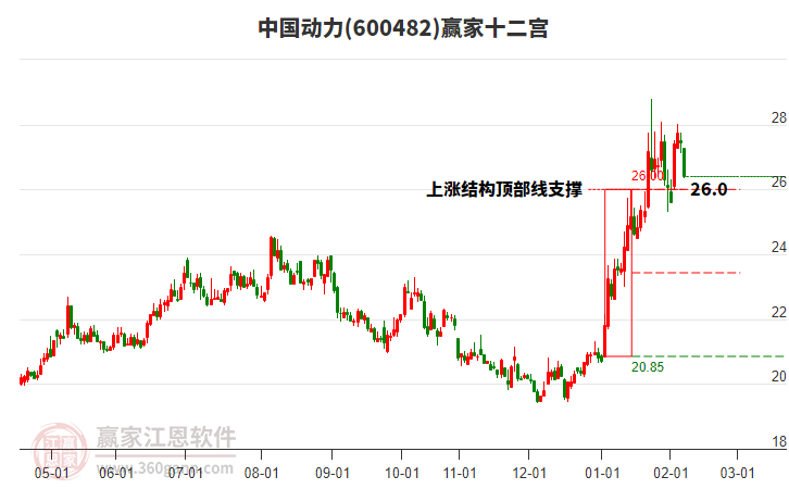 600482中國(guó)動(dòng)力贏家十二宮工具 600482中國(guó)動(dòng)力贏家十二宮工具